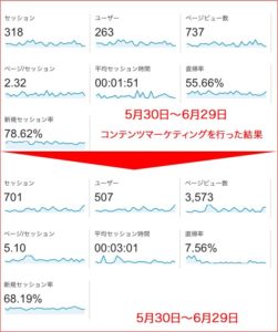 自社でもコンテンツマーケティングをやってみた結果！