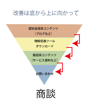 kpi指標