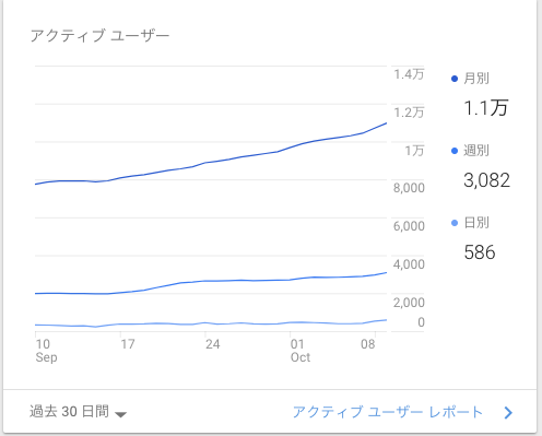 ブログ記事を増やし短期的にアクセスをあげた事例