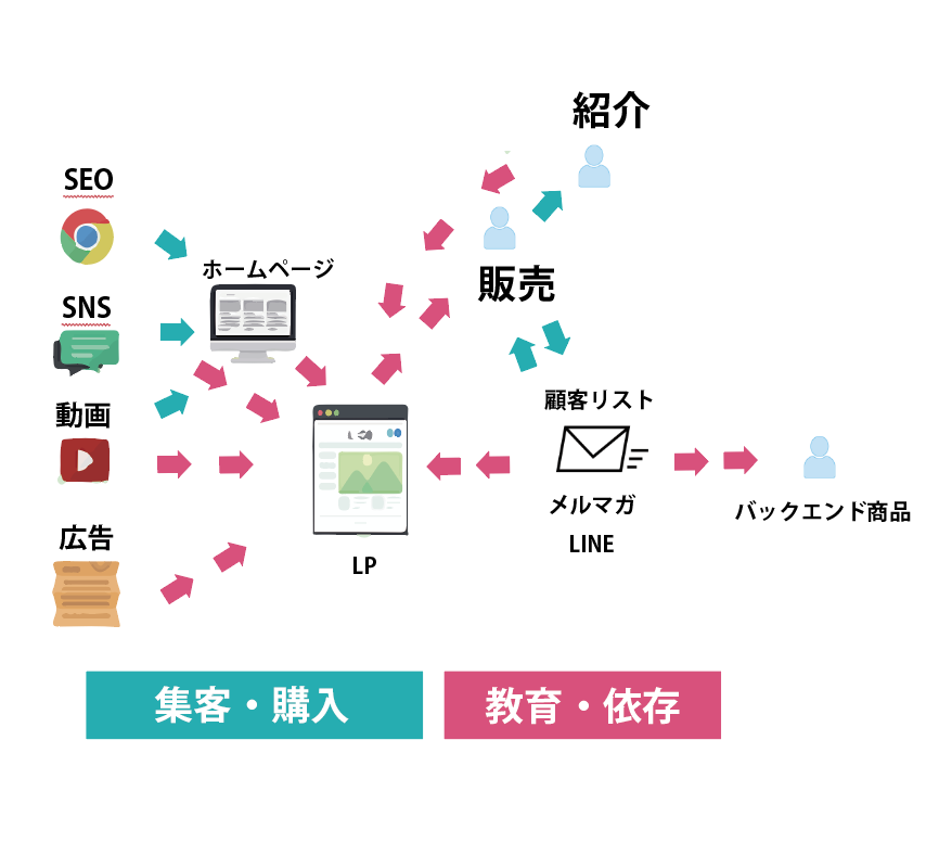まるわかりセールスウェブマーケティング